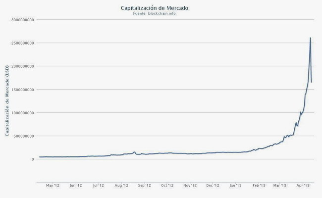 La moneda Bitcoin vista como inversión